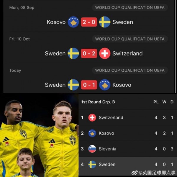 [Calculating time] If Sweden wants to qualify for the 2026 World Cup, it almost needs a miracle to happen😮
