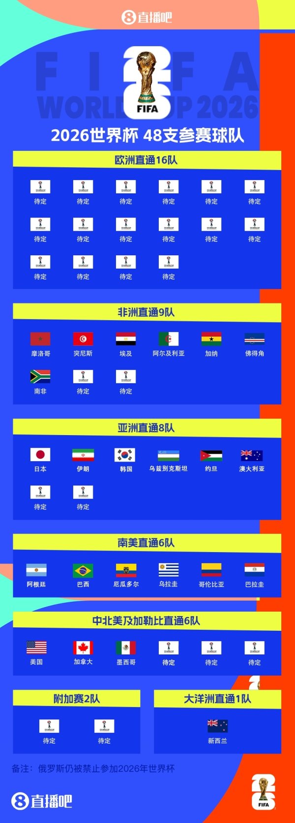 The African and Asian regions will be confirmed tonight! 23 seats have been reserved for the World Cup: South Africa advances to the World Cup